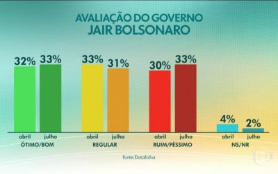 A avaliação de Bolsonaro: os motivos de sua solidez