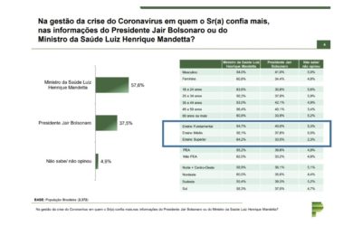 Mandetta derrota Bolsonaro no coronavírus
