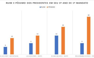 A avaliação “péssima” de Bolsonaro é seu maior problema